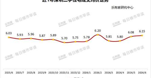 楼市半年盘点|深圳有豪宅超18万元/平方米开盘仍“日光” 机构:上半年一二手住宅成交环比涨超10%