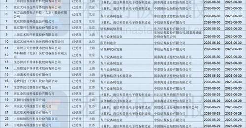 2天28家企业、拟募资总额超280亿!科创板IPO受理数量迎高峰 半导体公司占比超七成