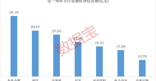 下周这个板块获投资者看好!6股获融资资金大幅净买入