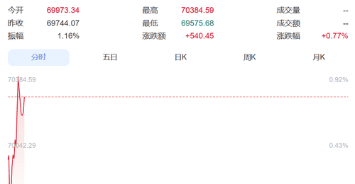 直线拉升!日本股市涨超500点,韩国综指涨超200点,三星电子涨超4%、SK海力士涨近2%丨日韩股市