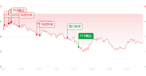 收评:沪指4000点失守,半导体逆势走出独立行情