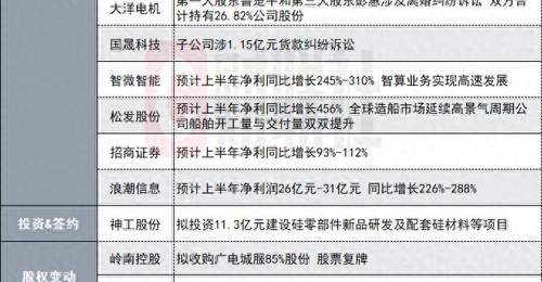 净利同比最高增长190%!740亿CPO概念股发布半年度业绩预告|盘后公告集锦