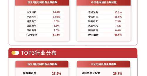 电网设备板块今日承压,电网设备ETF易方达(560390)昨日逆势获8100万元资金净流入