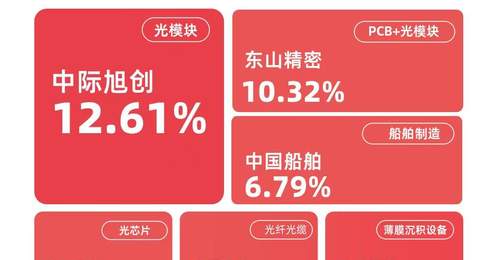 机构称情绪修复后科技仍是主线,成长ETF易方达(159259)今日逆势获800万份净申购