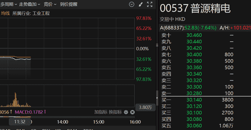 港股异动 | 普源精电登陆港股 H股一度跌超37%