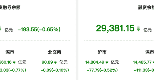 资金风向标 | 两融余额较上一日减少193.55亿元 通信行业获融资净买入居首