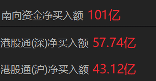 南向资金净买入超100亿港元