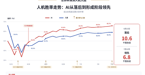 从AlphaGo到世界杯:AI再次在预测上战胜人类