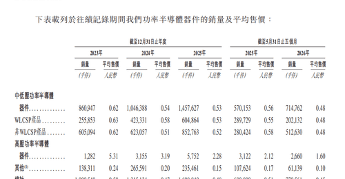 威兆半导体更新港股上市招股书 2026年前五个月由盈转亏