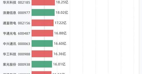 28股融资买入额超10亿元,包括中际旭创、兆易创新、新易盛、寒武纪、东山精密等