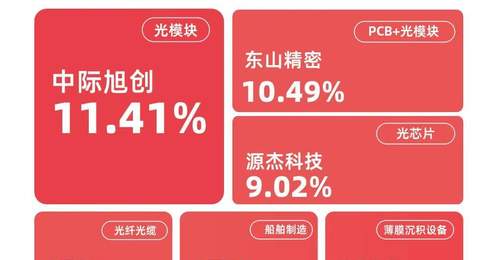 算力硬件板块集体回调,成长ETF易方达(159259)逆势获7800万份净申购
