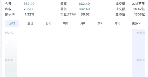 存储芯片龙头,一字跌停!