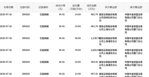 亿联网络今日大宗交易折价成交165万股,成交额5677.65万元
