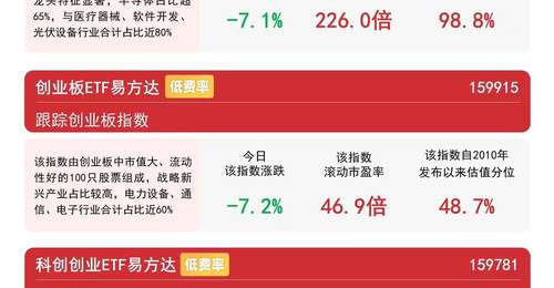 科技成长板块明显承压,创业板ETF易方达(159915)今日逆势获近19亿份净申购