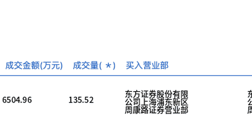 厦钨新能今日大宗交易溢价成交135.52万股,成交额6504.96万元