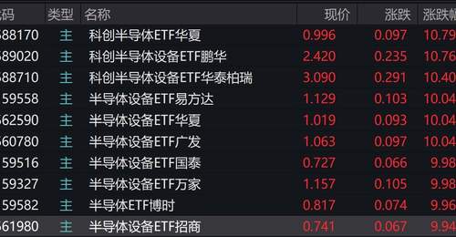 半导体设备股集体大涨,相关ETF盘中飙升近10%