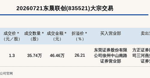 东晨联创大宗交易溢价超26% 成交金额46.46万元