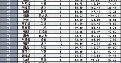 百亿主动权益基金经理扩至152位,郑希578亿登顶,张坤跌至第16