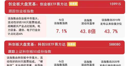 科技板块强势崛起,创业板ETF易方达成交额突破150亿元
