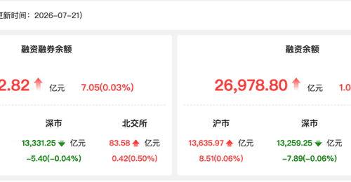 两融余额回升 中际旭创获融资净买入27.49亿元