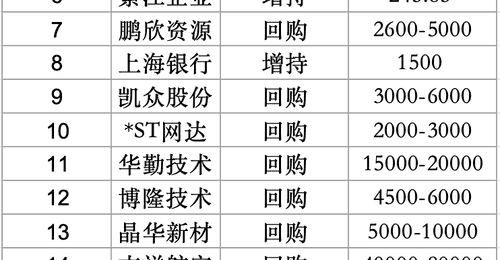 上海20家公司超30亿元密集回购增持提振市场信心