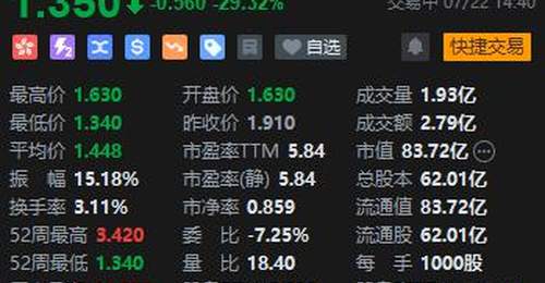 耐克终止合作 滔搏股价暴跌近30%创历史新低