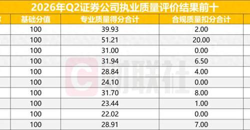开源证券登顶北交所券商执业质量评价榜，中小券商展现竞争优势