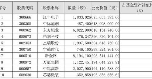 刘彦春基金二季度减仓白酒 加码科技成长股