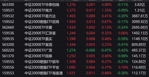 A股早盘冲高回落 中证2000逆势上涨2只相关ETF成交额破亿