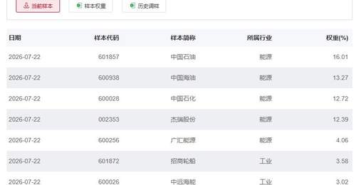 半导体芯片ETF交投活跃度下降 石油ETF半日涨幅超3%