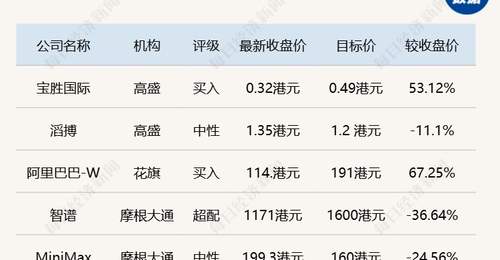 Kimi K3发布加剧行业竞争,摩根大通下调智谱、MiniMax目标价;高盛下调滔搏目标价至1.2港元|花旗测算阿里巴巴目标价191港元