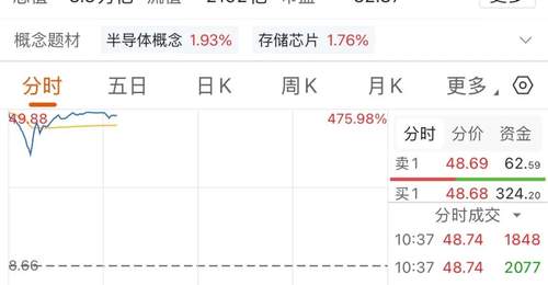 科创板长鑫科技上市成交额破千亿 开盘初期交易卡顿引投资者体验关注