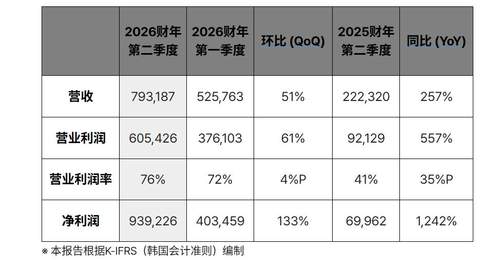 SK海力士营业利润飙涨超五倍,HBM4下半年扩产 多元布局联动AI时代存储需求大爆发