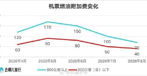 8月5日起国内航线燃油附加费下调 你的出行计划受影响了吗
