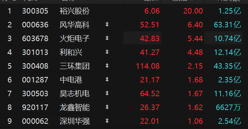 8月3日盘中MLCC概念热度回升 裕兴股份20CM涨停引投资者关注