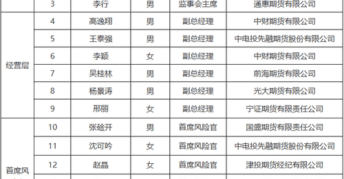 期货业高管专业测评放榜：英大期货、铜冠金源期货拟任董事长顺利通过测试