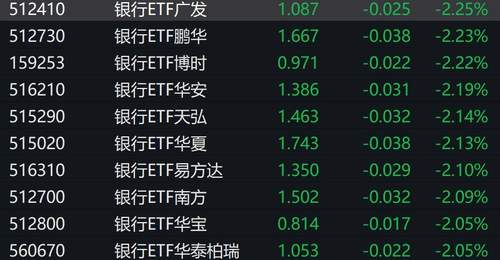 工行农行跌幅超3%引银行股承压 近八成参与调研投资者称资金正向银行ETF配置