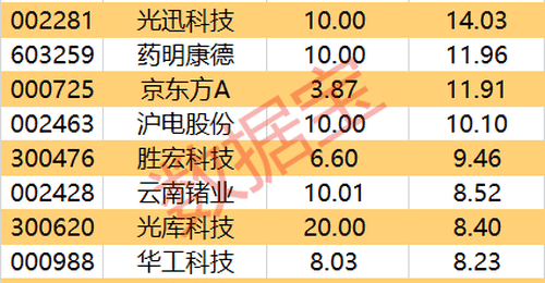 中际旭创订单排至2026-2027年 新股N嘉立创获资金热炒尾盘流入居前