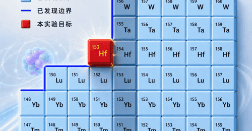 来围观!通过新建成的强流重离子加速器装置,我国成功捕捉到稀有原子核铪-153的10个离子啦