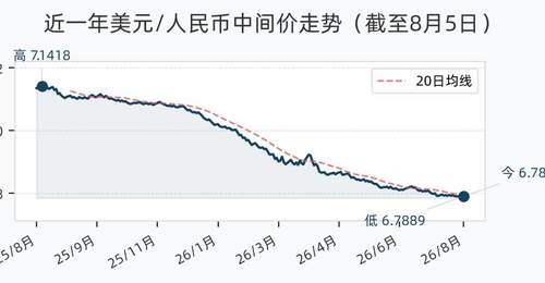 8月5日人民币兑美元中间价上调,多币种汇率同步变动 市场参与者可关注这些实时变化