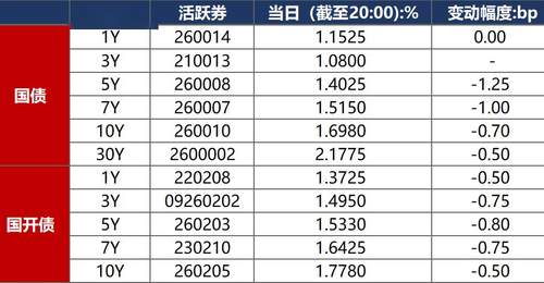 8月4日债市早报:资金面延续宽松 债市震荡走强下破1.7%关键点位