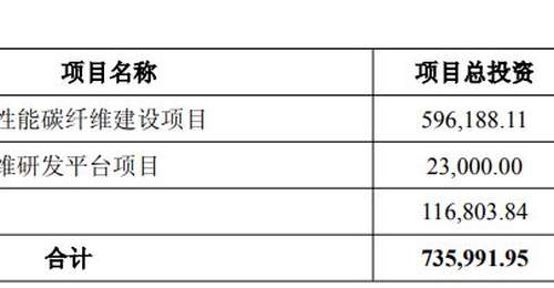 观众热议中复神鹰39亿定增预案 六成资金投向连云港高性能碳纤维项目