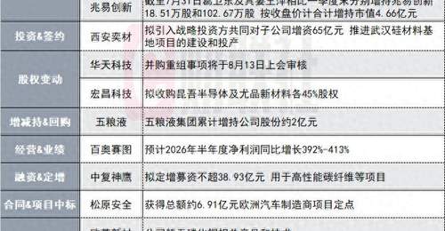 4天3板光通信概念股澄清与英伟达无研发合作 盘后公告含宇树科技发行、名家汇收购至誉科技等多元参与内容