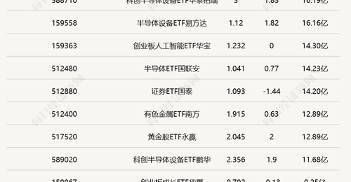 投资者参与度拉满!中韩半导体ETF半日成交破百亿,煤炭ETF涨幅领跑ETF市场