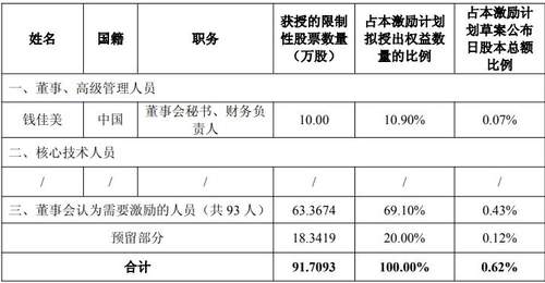 普冉股份2026年股权激励来了 94人里仅1位高管获授 目标营收近35亿需增长超五成
