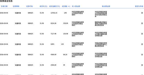 8月6日长鑫科技大宗交易引关注,828.08万股平价成交4.3亿 市场关注度拉满