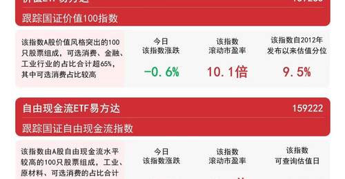 今日成长风格行情亮眼 易方达成长ETF（159259）凭投资价值收获超1亿份净申购