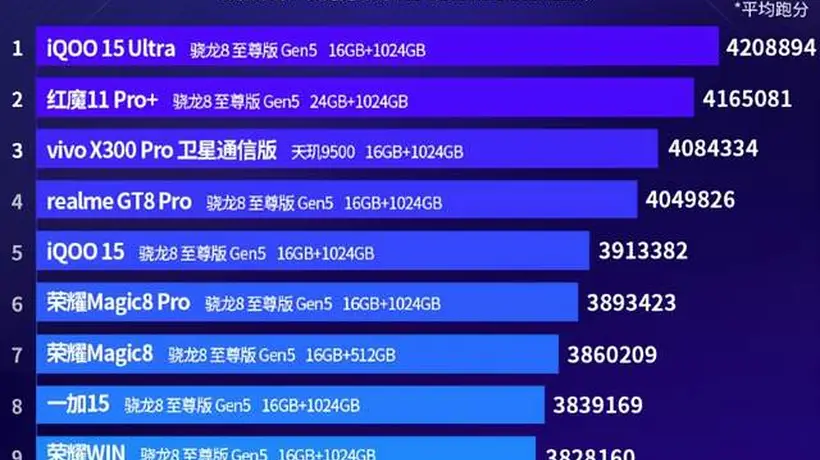 2月份旗舰手机性能排行榜:荣耀三款手机上榜!