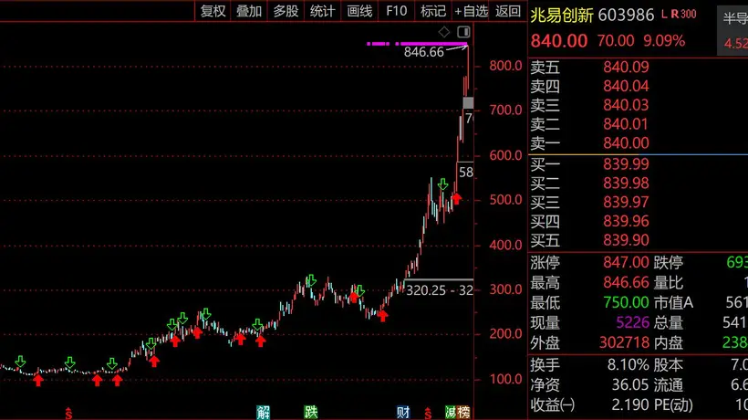 科技股剧烈分化!兆易创新大涨9%轰出432亿历史天量,1.4万亿中际旭创罕见5连阴,成交额前30“老登”绝迹,知名专家发出预警