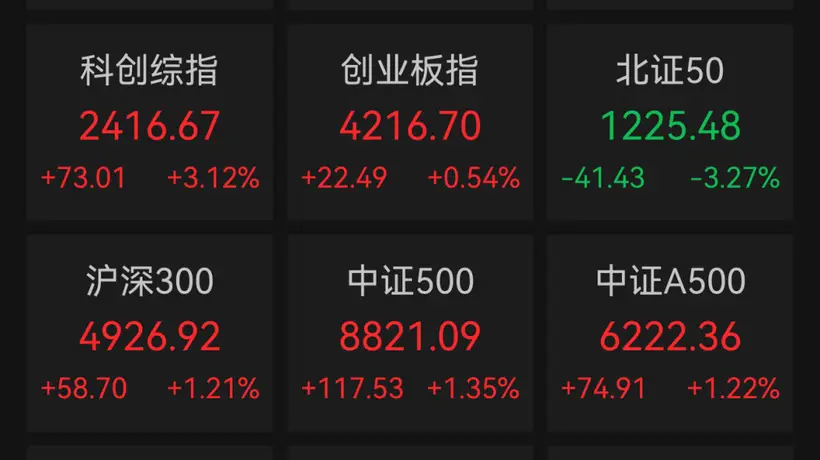 沪指涨超1%,半导体板块强势,医药板块爆发